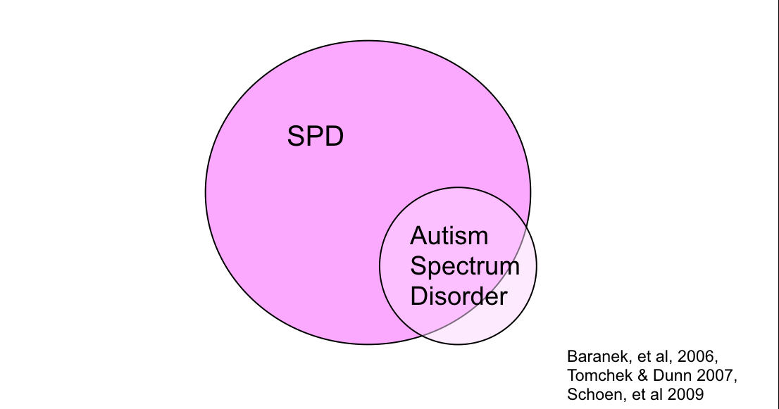 SPD e autismo