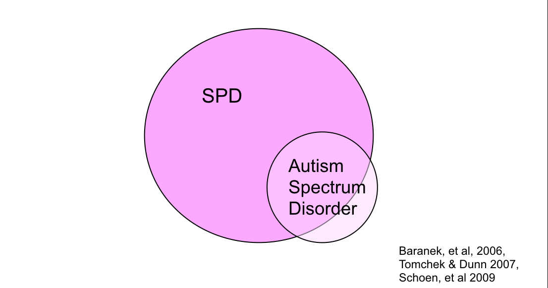 SPD e Autismo